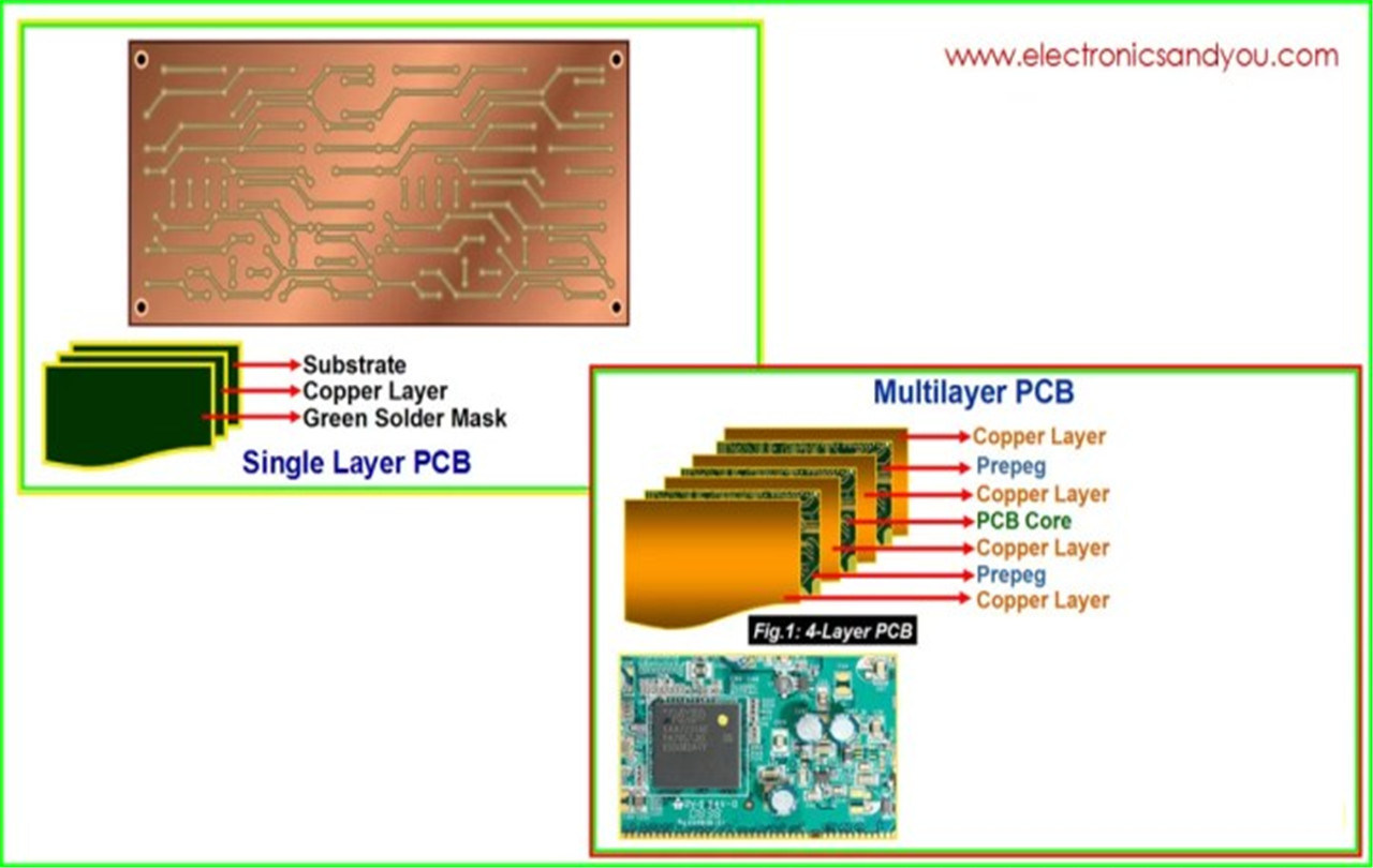 Enoslojni v primerjavi z večplastnimi PCB-ji – v čem se razlikujejo (1)